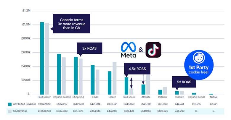 Corvidae reattributes data using much longer conversion journeys than any other measurement platform thanks to innovative, patent protected AI.