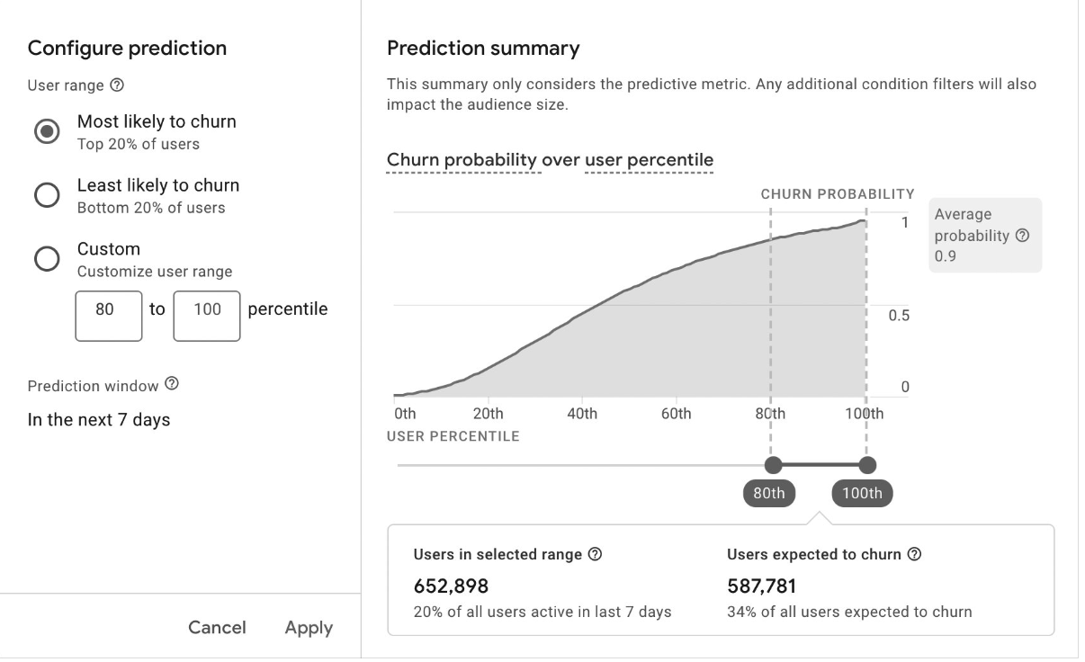A predictive churn curve from Google.