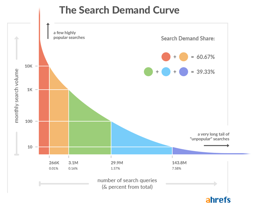 The 'Search Demand Curve' is a well understood concept highlighting the volume available in the mid- and long-tail.