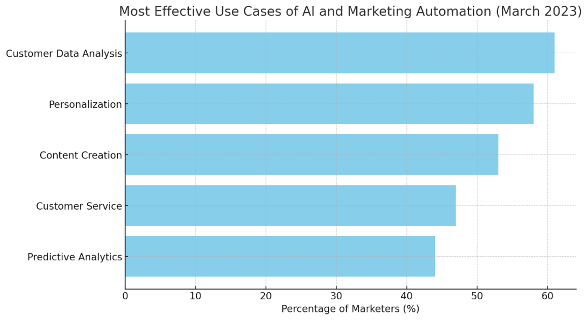 Uses of AI: Statista