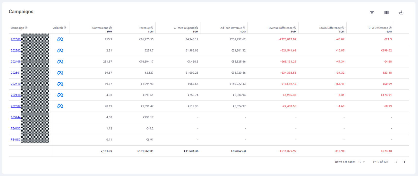 Unified Attribution in Corvidae AI showing Meta Campaigns overreporting revenue.