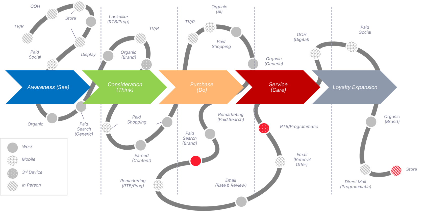 An imagined conversion journey travelling through marketing touchpoints in the See Think Do Care framework.