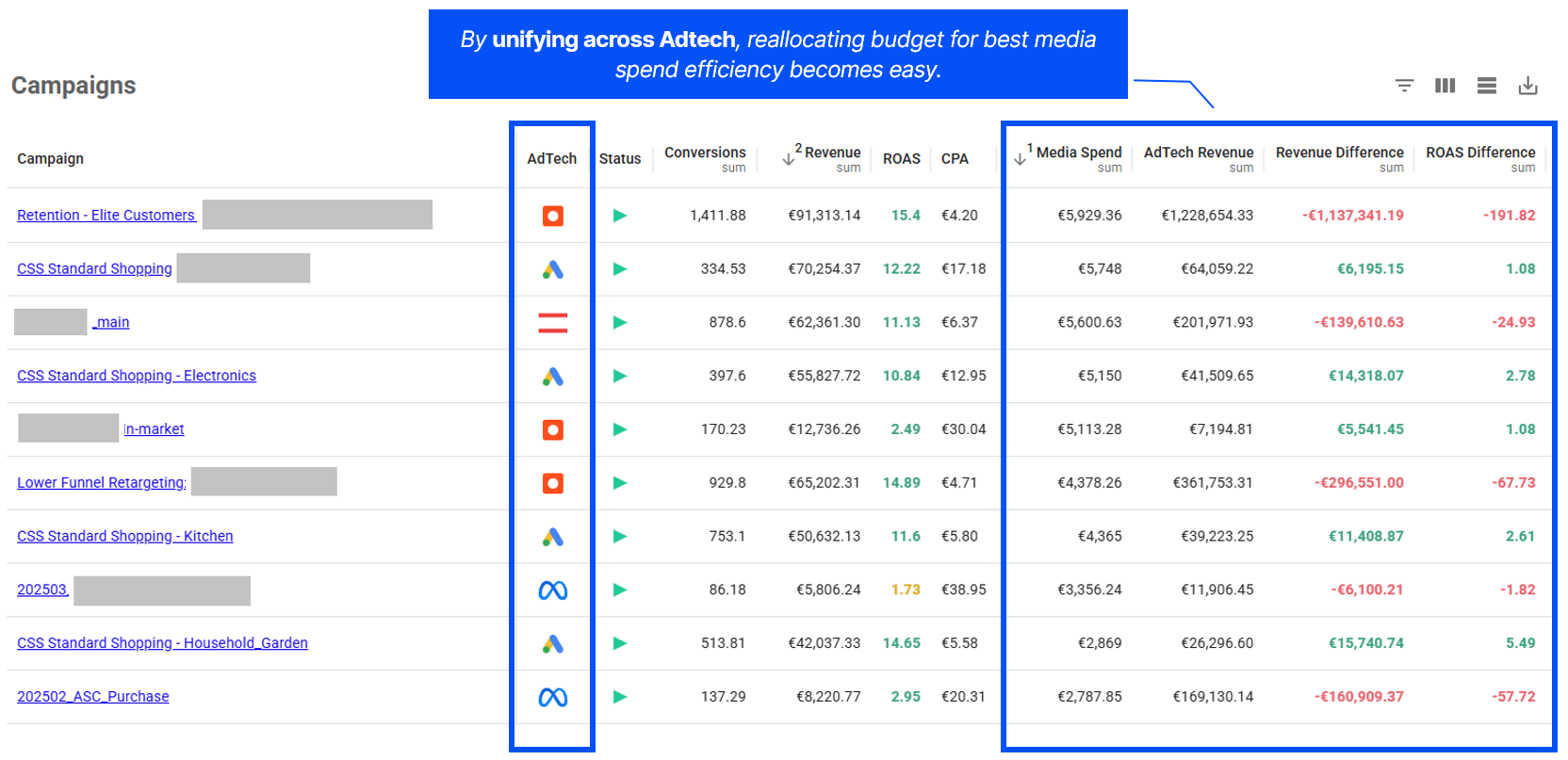 Annotated image showing Corvidae AI's Unified Campaign table.