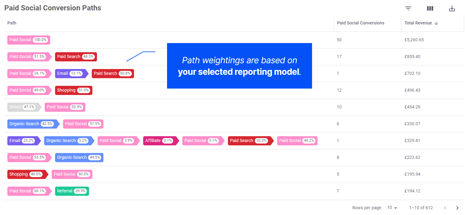 Conversion journeys that touch Paid Social campaigns joined in Corvidae AI for attribution.