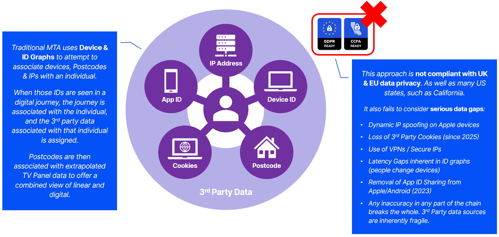 Traditional analytics vendors use deterministic matching. This is an inherently fragile approach that has been eroded by data compliance and privacy over the last decade.