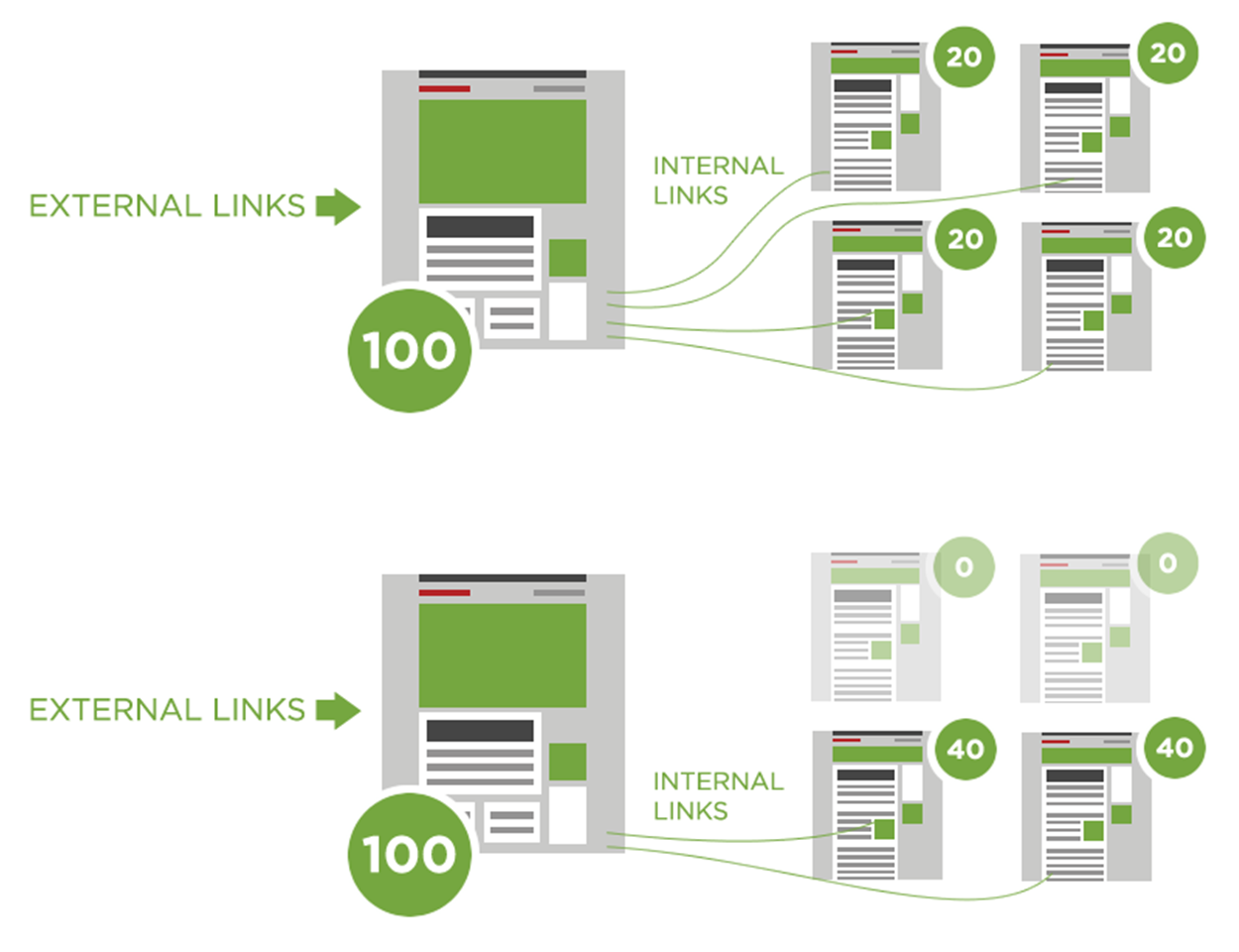 Domain Authority (DA) is a critical component for modern SEO & AEO. Preservation and effective use of authority allows you to control what content ranks where.