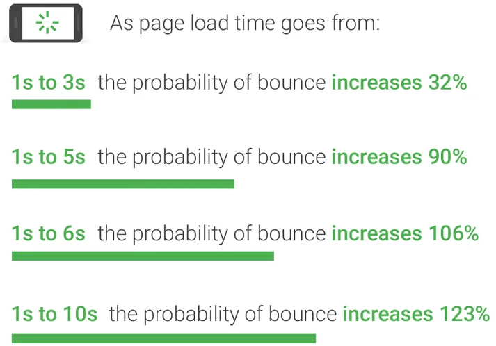 Google shared the impact on bounce rates generated by poor page load times in their Think with Google series.