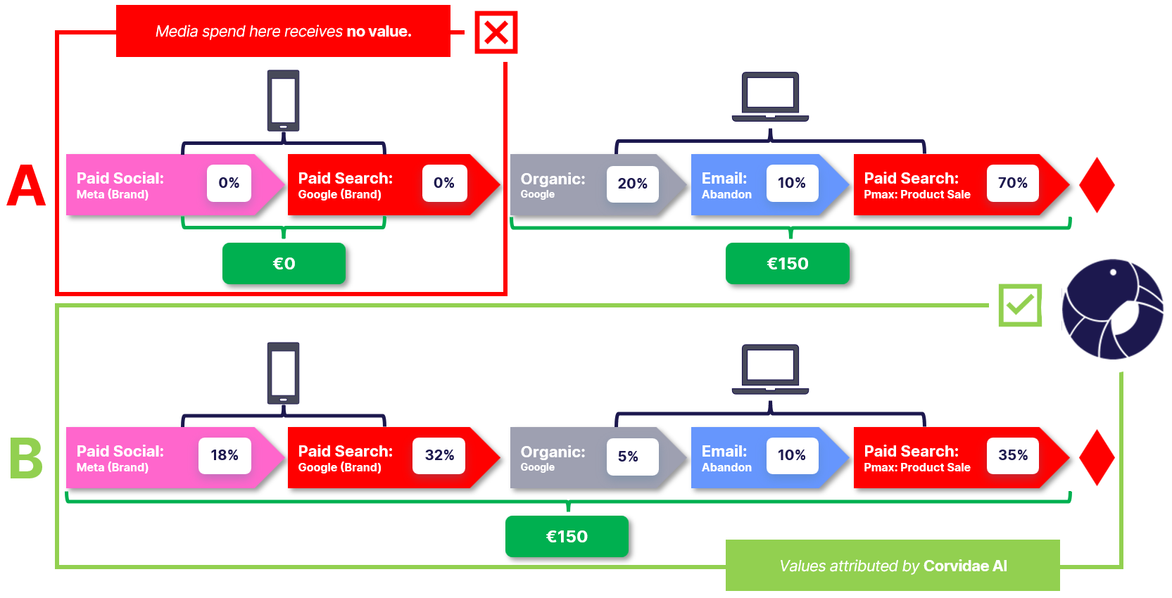 A traditional conversion journey using cookies compared with Corvidae's AI conversion journeys
